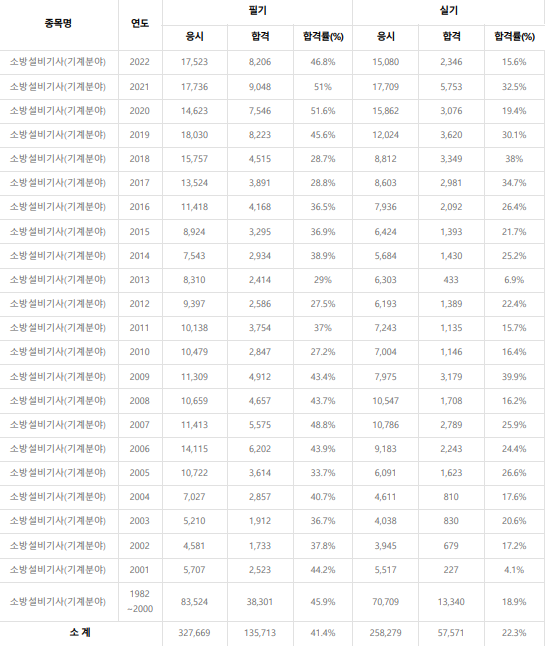 소방설비기사(기계분야) 합격률