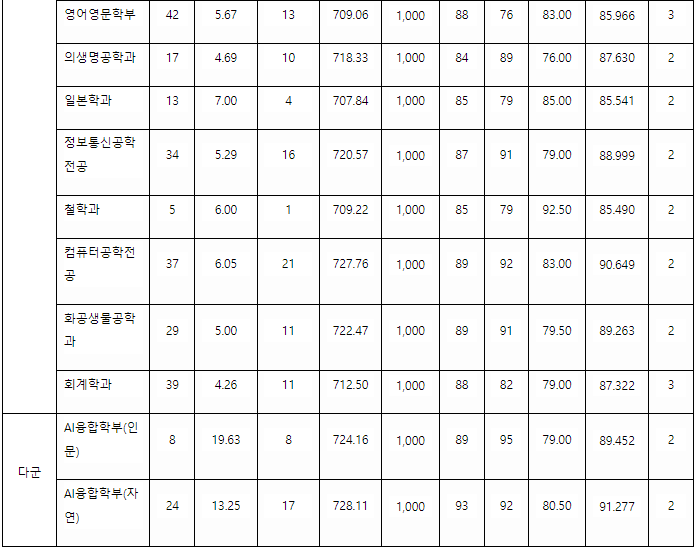 동국대 정시등급