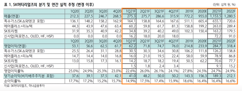  반도체 관련주 SK머티리얼즈 매수 괜찮을까?