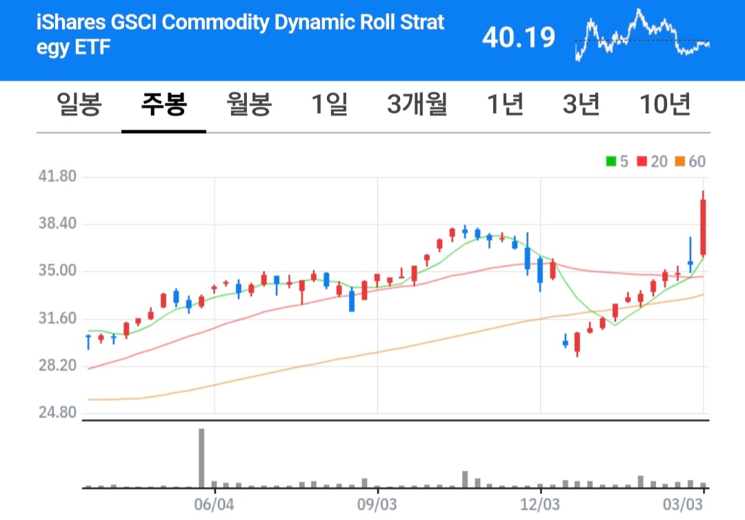 미국 comt etf 차트