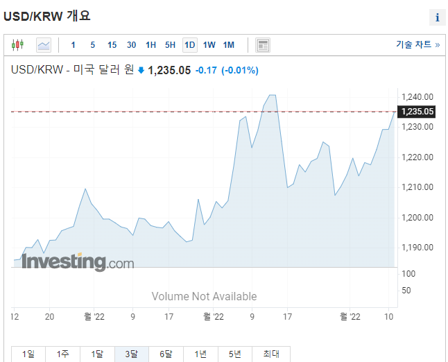 2022-04-11 달러 원 환율 (3개월)