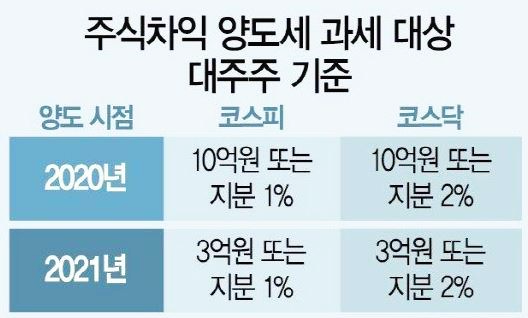  대주주 양도세 강화 재검토하나? [연좌제 논란/대주주 분류 기준 하향]