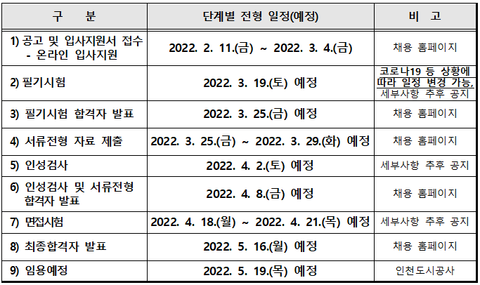 인천도시공사채용 공고 및 12