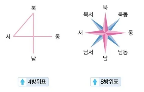 동서남북 방위표시 방법_3