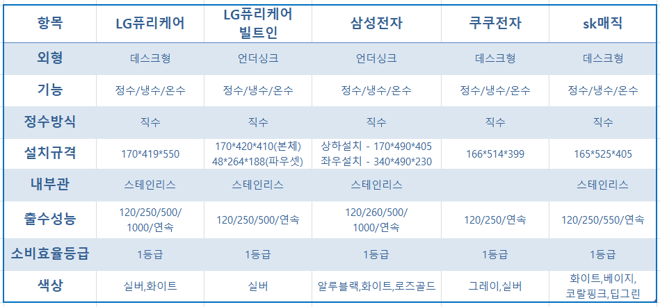 가정용 직수 냉온정수기 추천