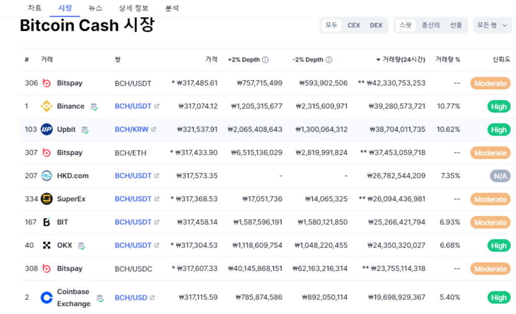 비트코인 캐시 전망