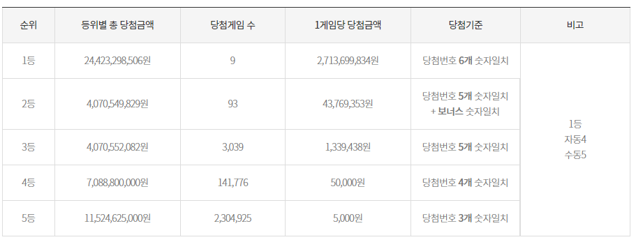  로또 952회 1등 2등 당첨지역 판매점 당첨점
