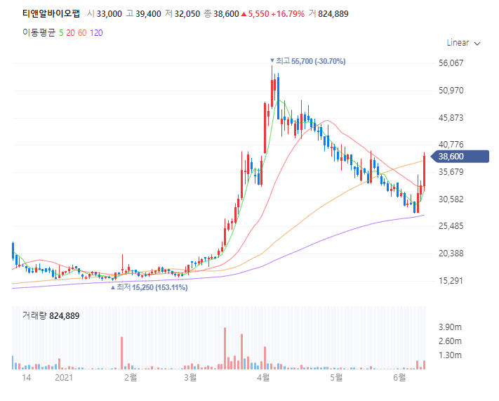  티앤알바이오팹,(T&R BIOFAB) 주가 상승 이유 알고 투자해보자.