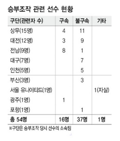 축구 승부조작 관련 선수 현황