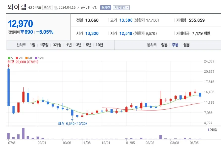 와이랩 주가분석 전망 투자전략