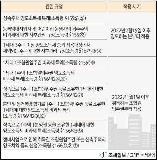 &quot;8월 지나면 입주권 못판다&quot;...가로주택정비사업&#44; 소규모 재개발사업 대상