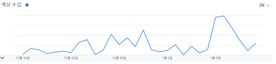  구글 애드센스, 티스토리 CPC 단가 저하, 감소 문제 해결 방법(블로그 체류 시간을 늘리고, 양질의 정보를 제공하자) 수익형블로그, 블로그수익감소, 애드센스수익감소