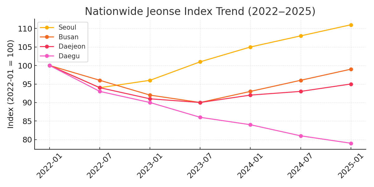 Jeonse Index Trend 2022-2025