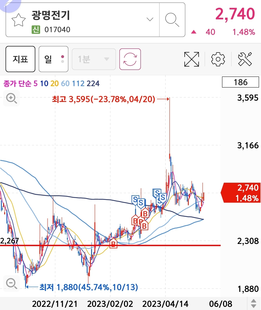 4~5월 광명전기 매매일지