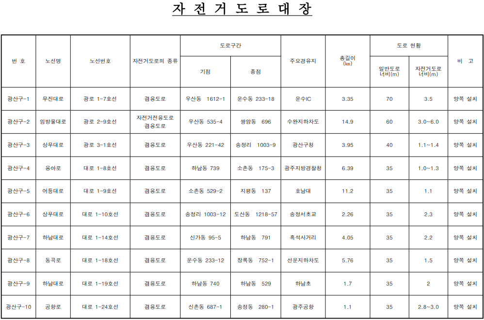  광산구 자전거도로 노선(2022년)