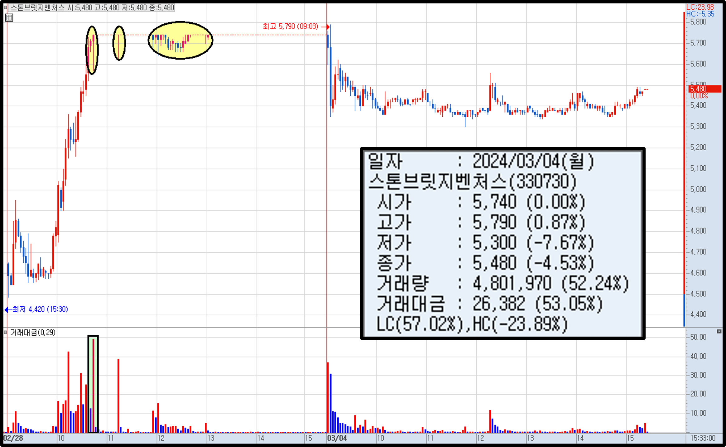 스톤브릿지벤처스 분봉 차트