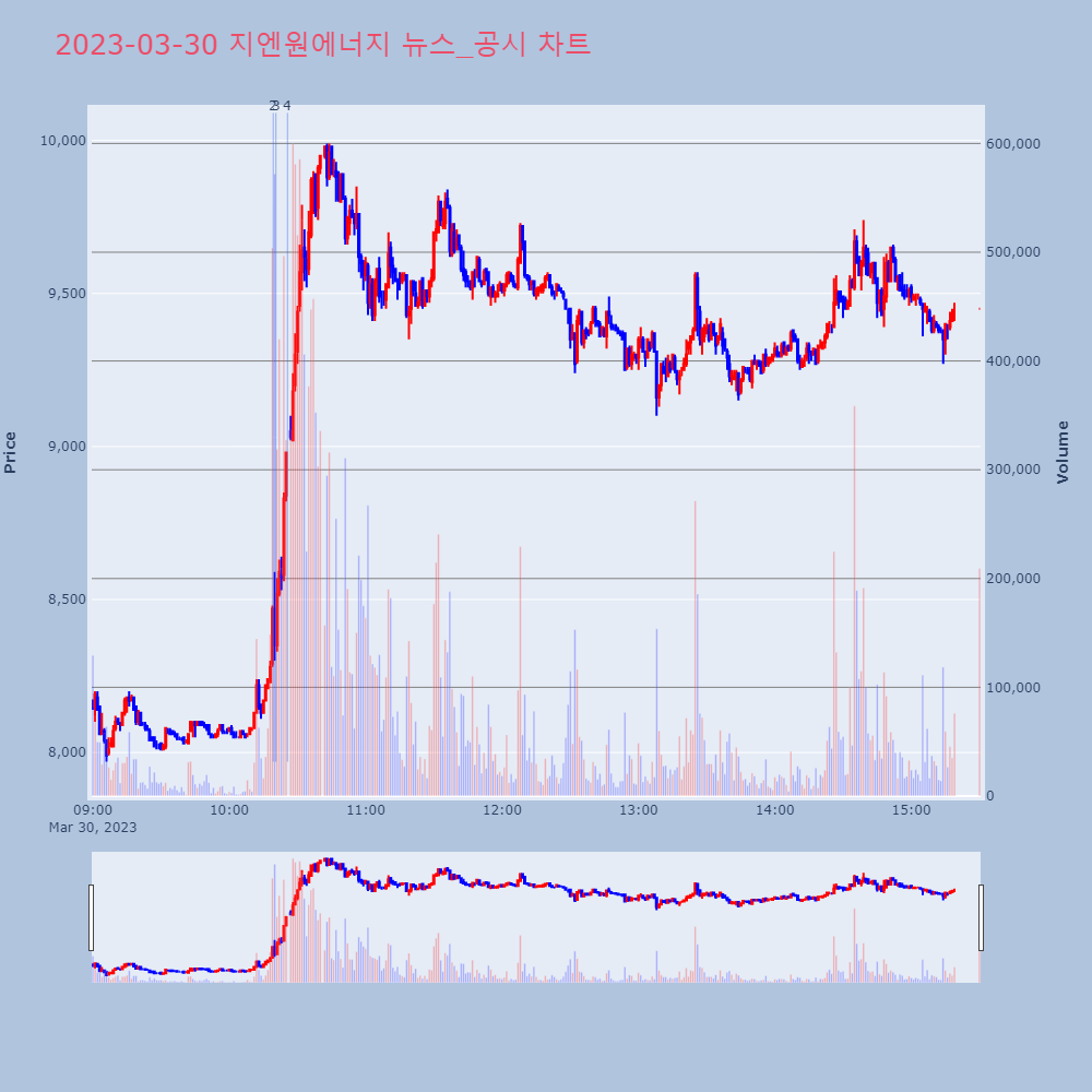 지엔원에너지_뉴스공시차트