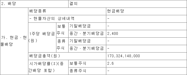  코웨이 투자 실패, 배당을 줄이면?