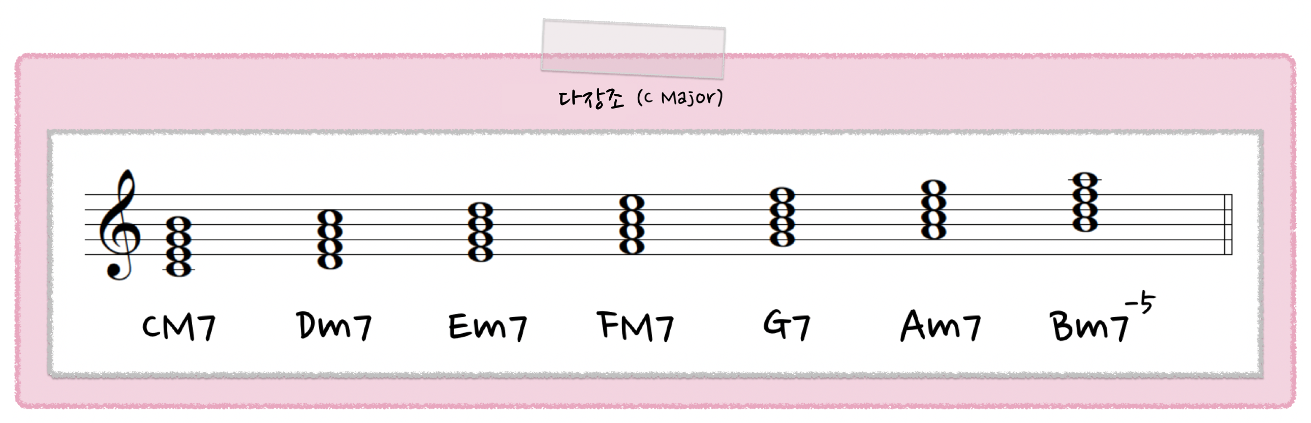 장조에서의 7화음