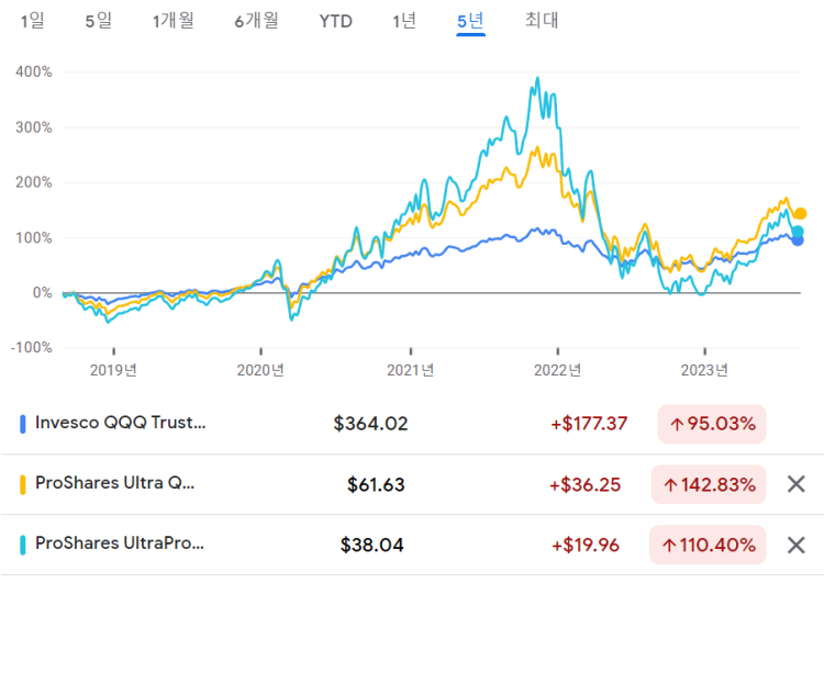 QLD는 QQQ의 2배&#44; TQQQ는 QQQ의 3배를 추종하여 움직이는 그래프(5년)