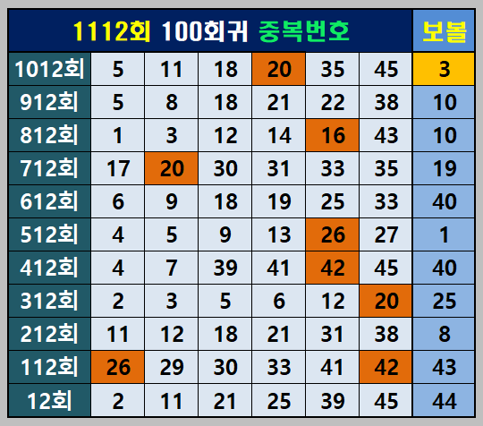 1112회 100회귀중복번호