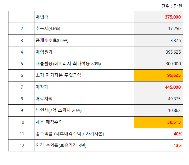 총 수익률 40%&#44; 3년 보유&#44; 연간 수익률 13% 부동산 매매 수익 발생