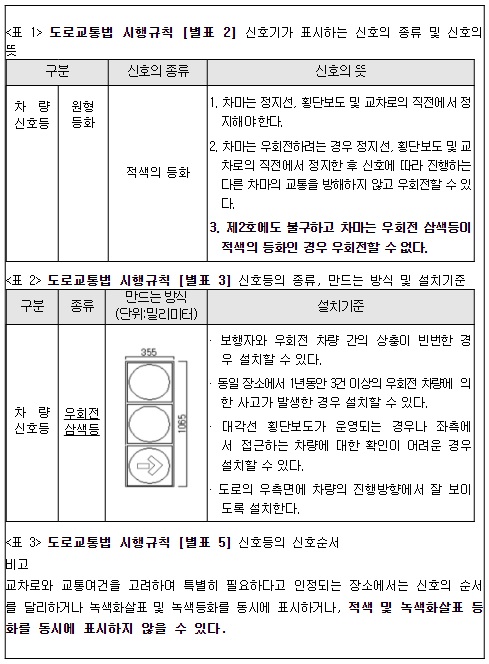 1월22일부터 시행되는 우회전 신호등에 대한 도로교통법 시행규칙표
