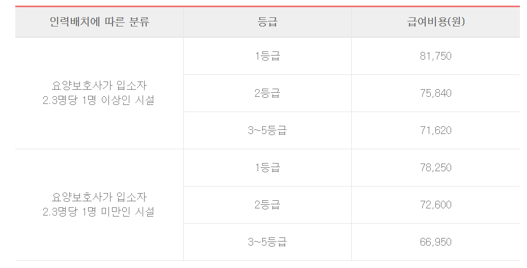 케어 레벨(자금 조달 레벨) 신청 14