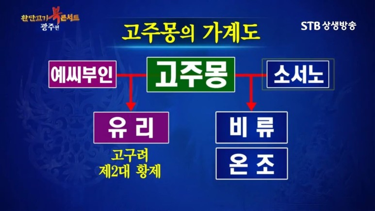 백제가 건국되다. 유리가 고구려 태자가 6