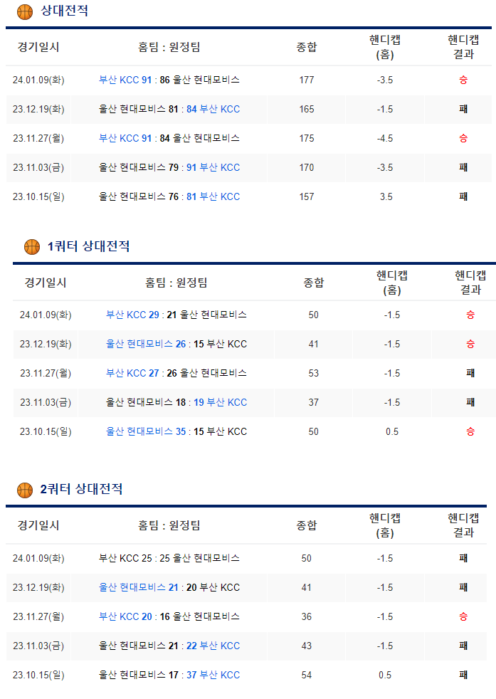  2월10일농구 현대모비스 부산KCC KBL분석