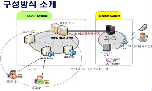  메세징 알림톡 MO 팩스 모두 한번에 이용하세요.