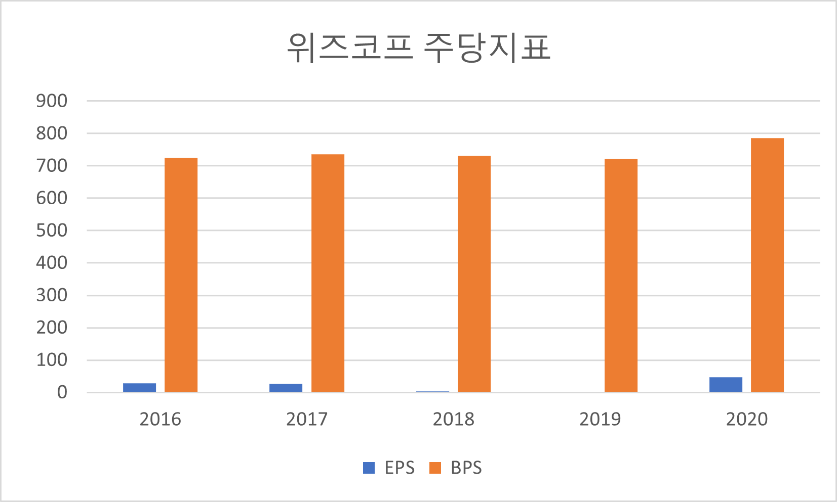 위즈코프 주당지표