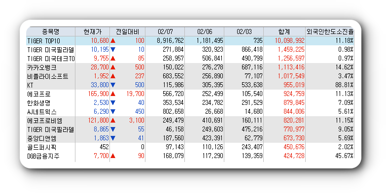  2월7일 코스피 코스닥 외국인 연속 순매수 순매도 상위 종목 TOP 100