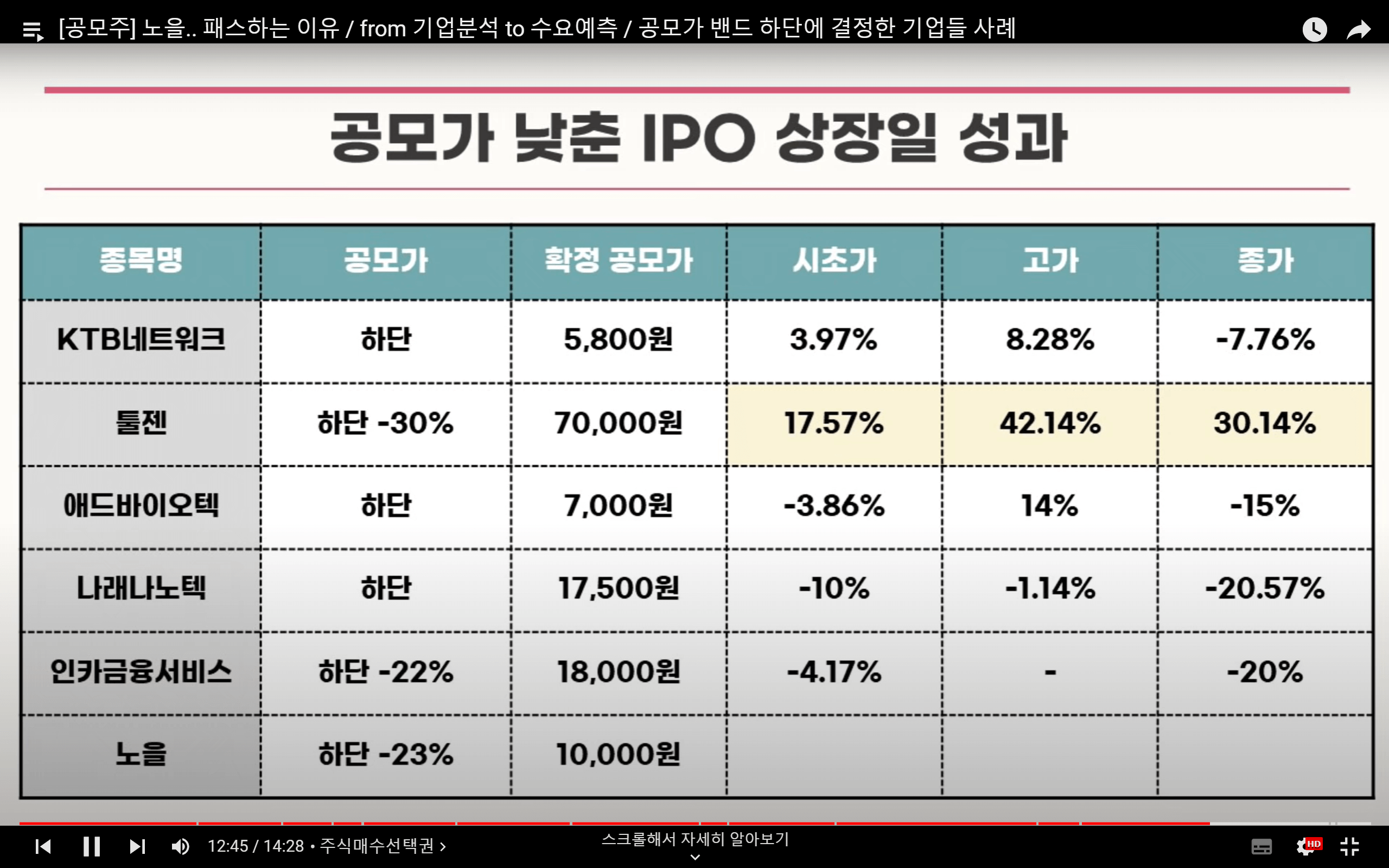 가격 메리트가 있을 것이라 생각했던 공모주 상장당일의 성과는 그리 대단치 않았다는 것!