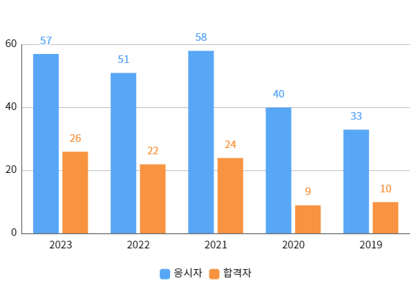 실기합격자