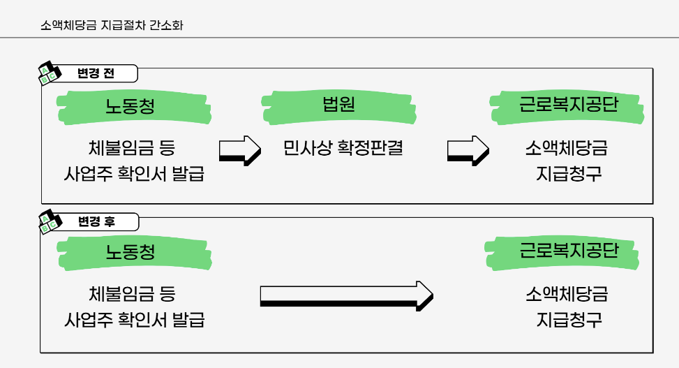  소액체당금이란? 신청방법 및 처리기간 알아보자 (후기 포함)