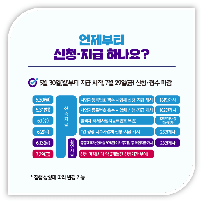 소상공인 손실보전금 신청방법 지급시기