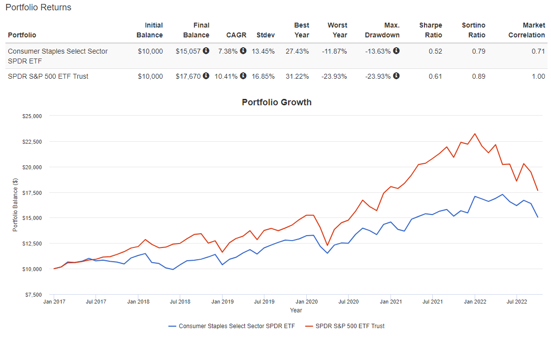 XLP ETF chart