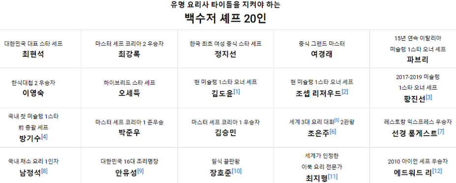 백수저 셰프 20인