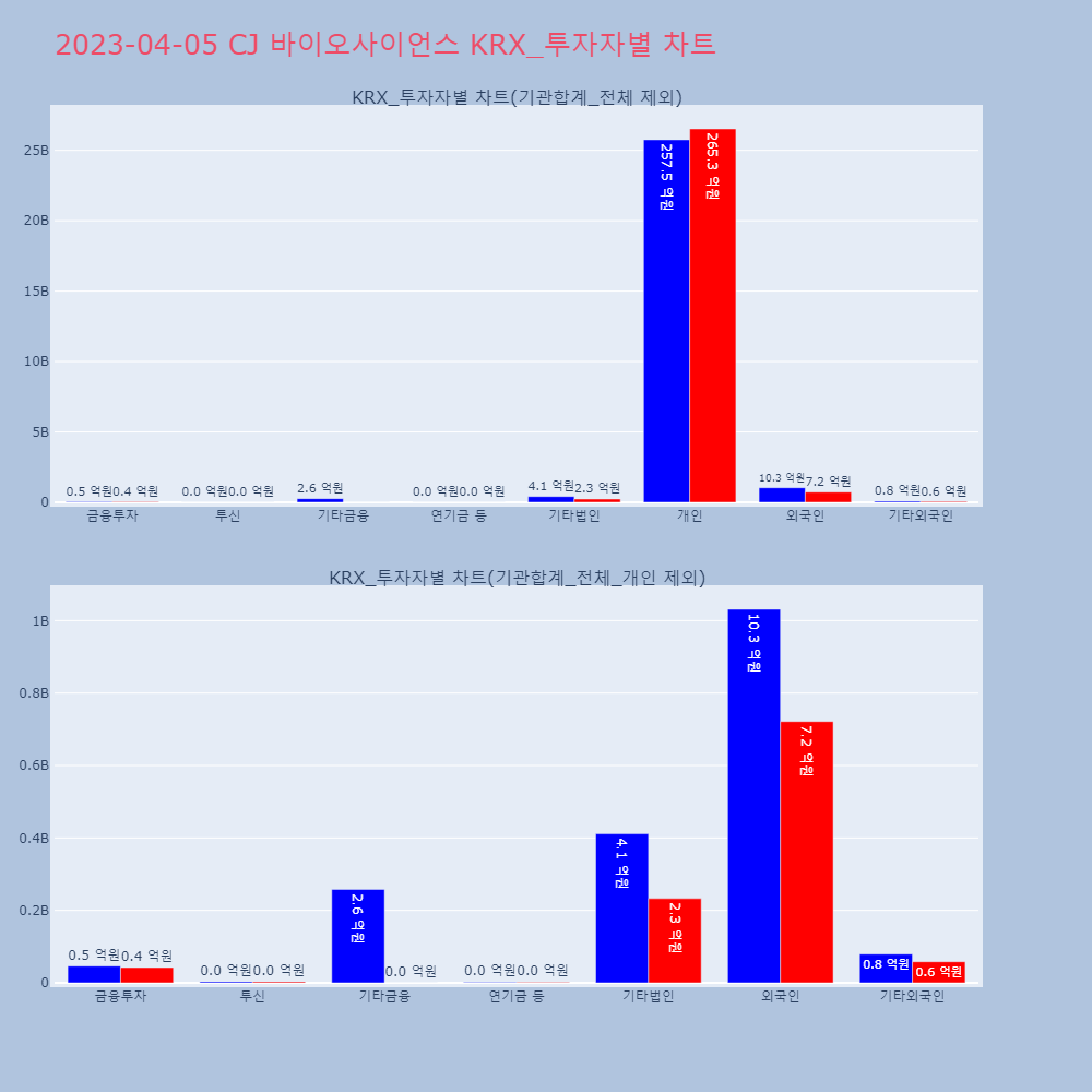 CJ 바이오사이언스_KRX_투자자별_차트