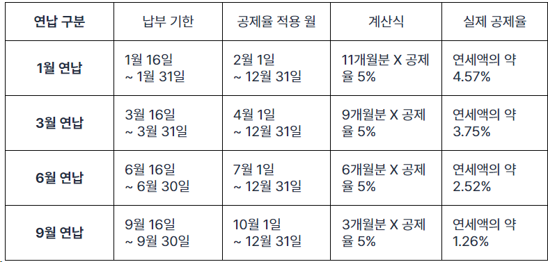 자동차세연납