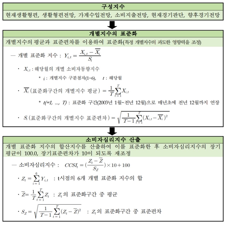 CCSI-개요