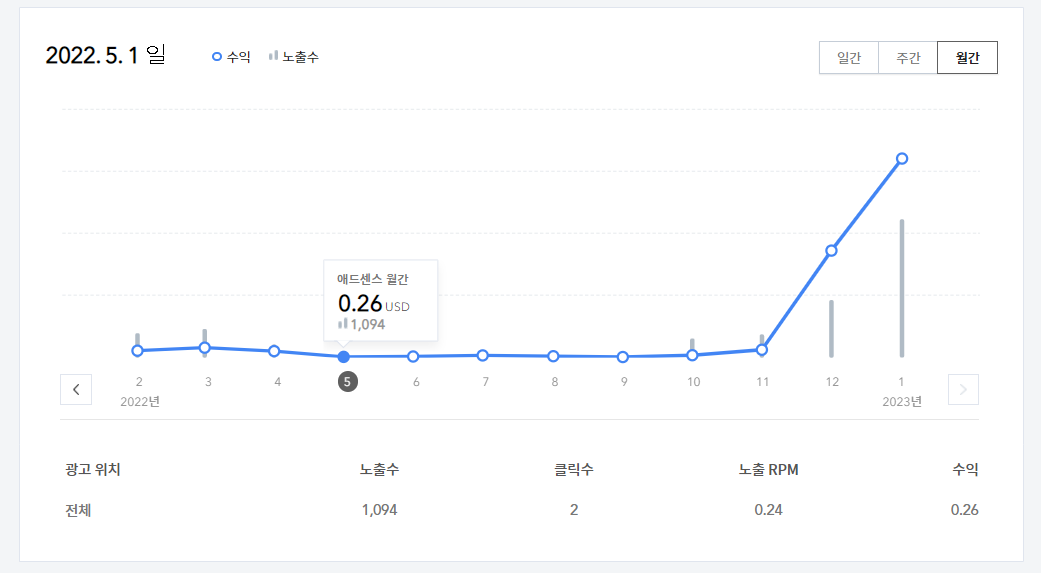  미국이민 적응일지: 개인 티스토리, 애드센스 수익