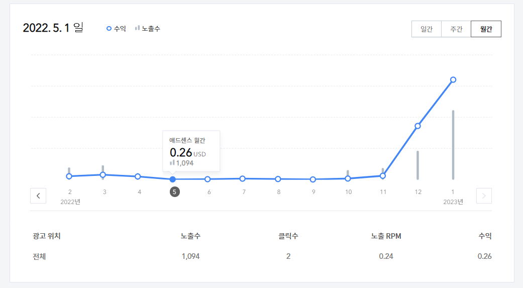 S부장 미국이민 적응일지: 개인 티스토리&#44; 애드센스 수익