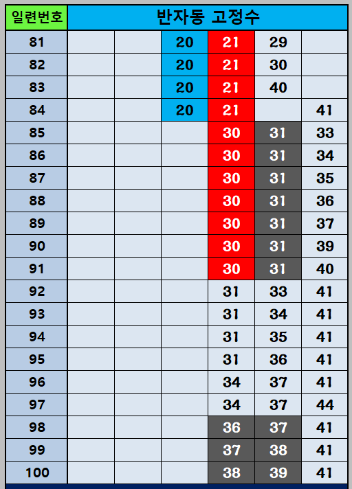 반자동 조합 81~100