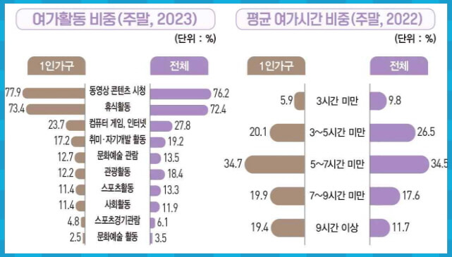 1인가구 여가