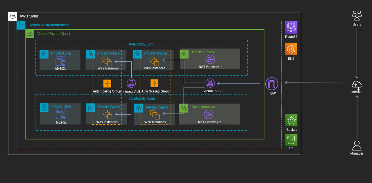 Design, Diagram, And Deploy A 3-tier Architecture Using AWS, 47% OFF