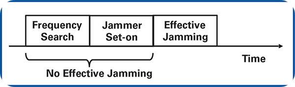 레이다가 주파수를 변경하면 재머는 새로운 주파수로 세팅하기 전 하나 이상의 펄스를 수신하여 주파수를 측정한다. 만약 레이다 주파수가 각 스캔 단위로 변화하면 여전히 재밍은 유효할 수 있다.