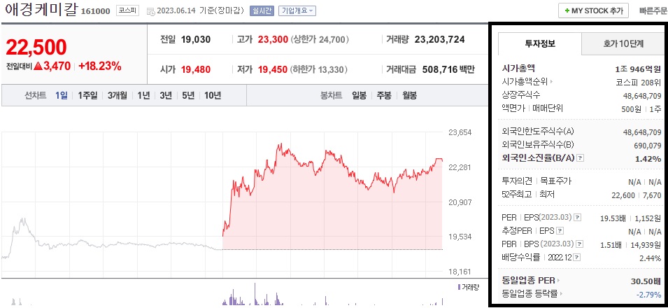  애경케미칼 주가 전망 전기차 관련주 주가 급등 채무보증결정 공시