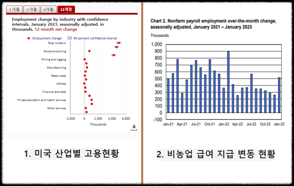 2023년-1월-미국-고용지표-비농업-급여-지급-산업별-변동-및-미국-산업별-고용-현황-/-미국-고용통계(U.S.-Bureau-of-Labor-Statistics)